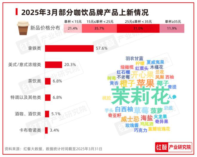 九游体育网站：2025年3月餐饮：全国餐饮景气指数再创新高春季新品激发市场活力与消费热潮(图9)