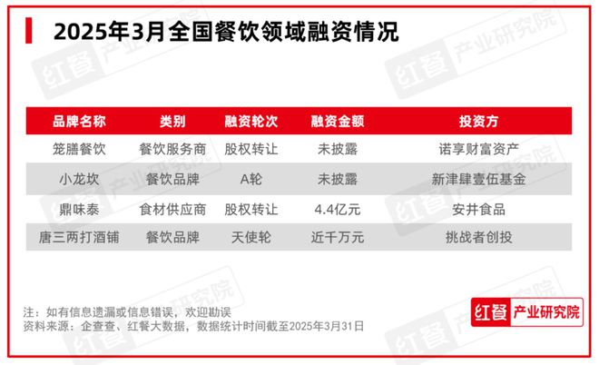 九游体育网站：2025年3月餐饮：全国餐饮景气指数再创新高春季新品激发市场活力与消费热潮(图12)