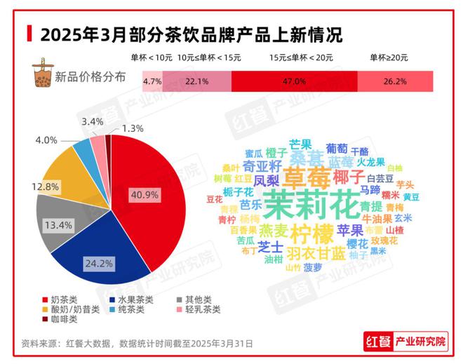 九游体育网站：2025年3月餐饮：全国餐饮景气指数再创新高春季新品激发市场活力与消费热潮(图8)