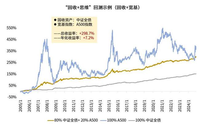低利率时代的投资理财思考：从固收+的底色与延展说起(图3)