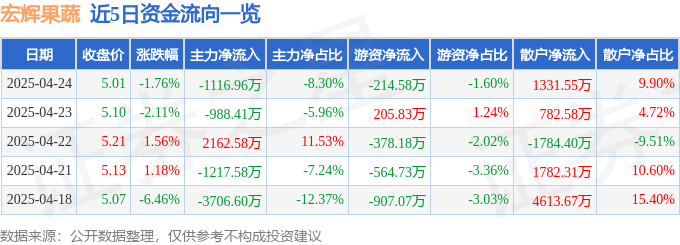 股票行情快报：宏辉果蔬（603336）4月24日主力资金净卖出111696万元(图1)