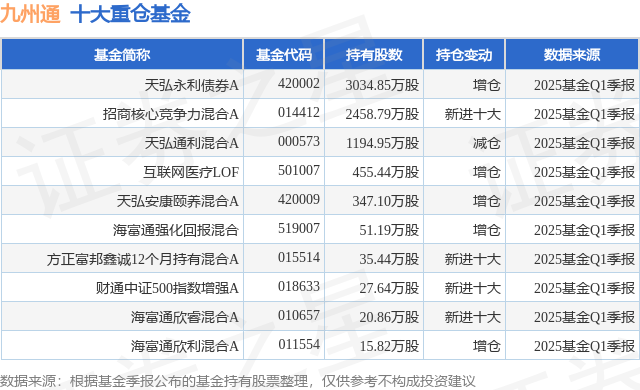 九游体育网站：4月29日九州通涨501%天弘永利债券A基金重仓该股(图1)