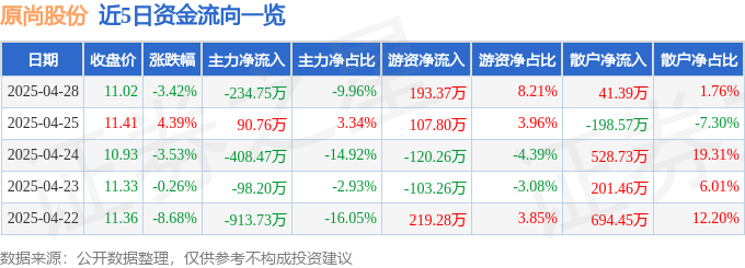 九游体育网站：异动快报：ST原尚（603813）4月30日9点50分触及涨停板(图1)