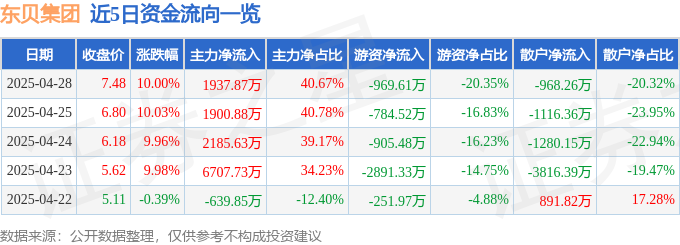 4月28日东贝集团涨停：拼多多概念股冷链白色家电概念热股(图1)