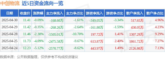 九游体育网站：股票行情快报：中创物流（603967）4月30日主力资金净卖出16860万元(图1)