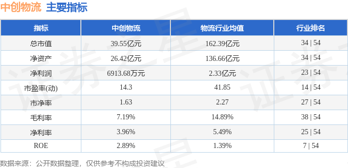 九游体育网站：股票行情快报：中创物流（603967）4月30日主力资金净卖出16860万元(图2)