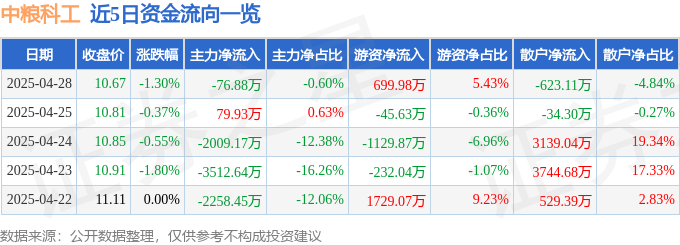 股票行情快报：中粮科工（301058）4月28日主力资金净卖出7688万元(图1)