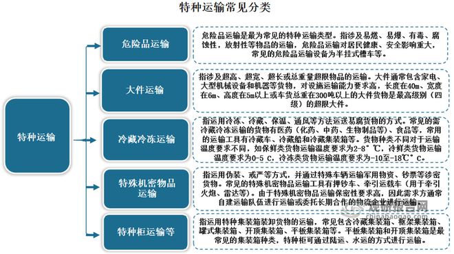 中国特种运输行业现状深度研究与发展前景报告（2024-2031年）(图1)