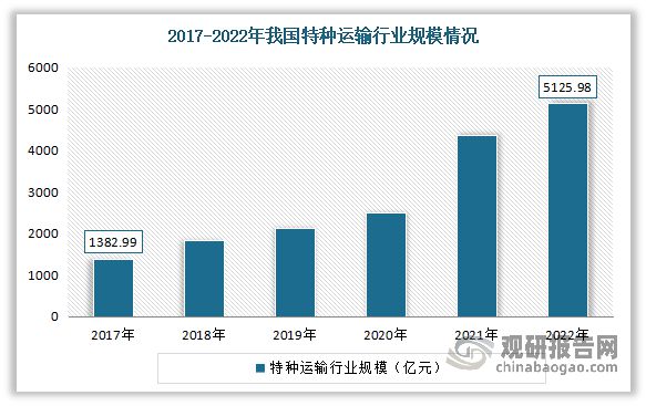 中国特种运输行业现状深度研究与发展前景报告（2024-2031年）(图3)