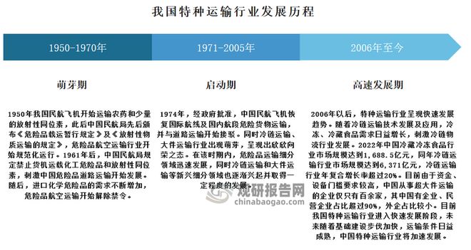 中国特种运输行业现状深度研究与发展前景报告（2024-2031年）(图2)