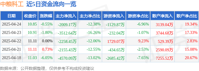 九游体育：股票行情快报：中粮科工（301058）4月24日主力资金净卖出200917万元(图1)