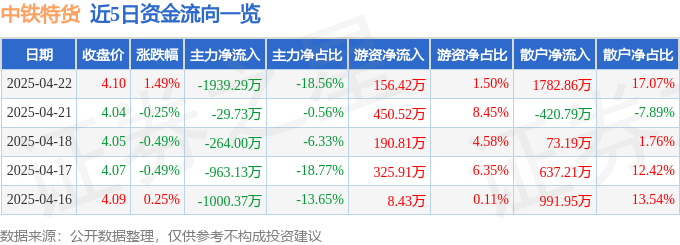 股票行情快报：中铁特货（001213）4月22日主力资金净卖出193929万元(图1)