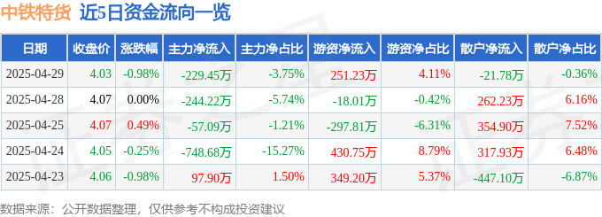 九游体育：股票行情快报：中铁特货（001213）4月29日主力资金净卖出22945万元(图1)