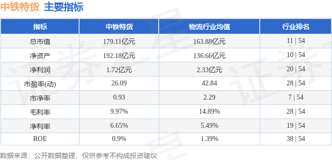 九游体育：股票行情快报：中铁特货（001213）4月29日主力资金净卖出22945万元(图2)