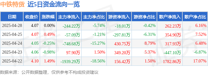 股票行情快报：中铁特货（001213）4月28日主力资金净卖出24422万元(图1)