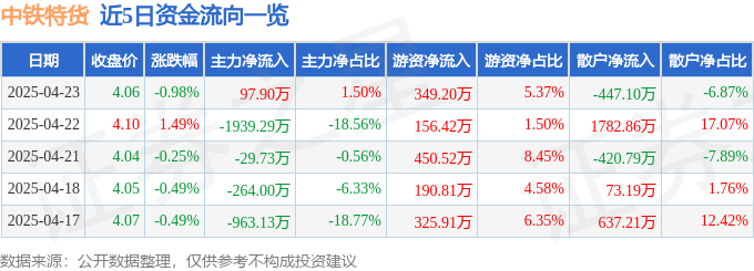 股票行情快报：中铁特货（001213）4月23日主力资金净买入9790万元(图1)