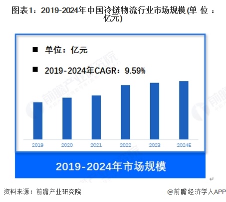 【冷链物流】行业市场规模：2024年中国冷链物流行业市场规模约5400亿元蔬菜运输占比约34%(图1)