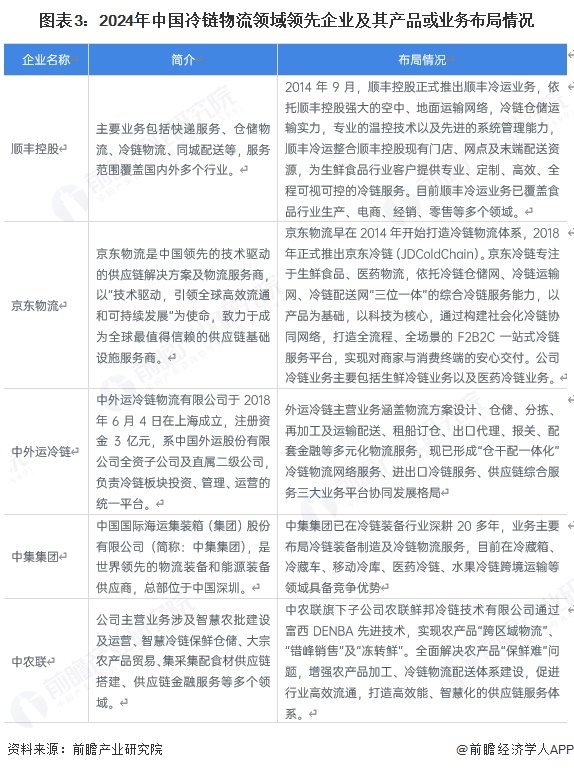 【冷链物流】行业市场规模：2024年中国冷链物流行业市场规模约5400亿元蔬菜运输占比约34%(图3)