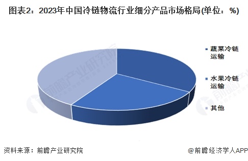 【冷链物流】行业市场规模：2024年中国冷链物流行业市场规模约5400亿元蔬菜运输占比约34%(图2)