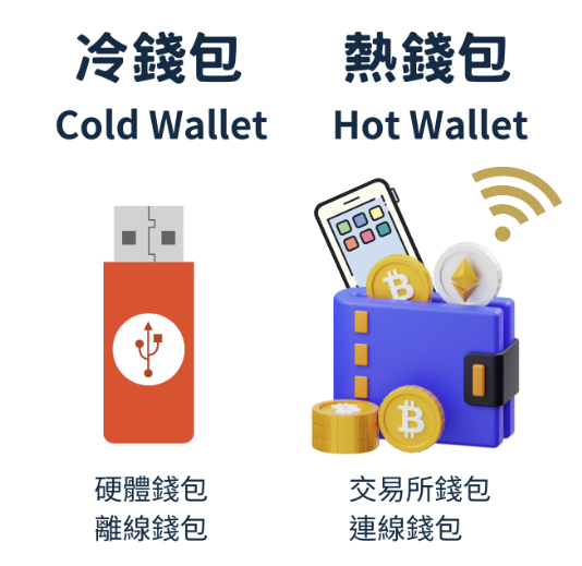 冷钱包和热钱包有什么区别？虚拟币有哪些？(图1)