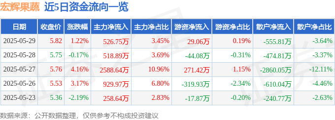 九游体育：股票行情快报：宏辉果蔬（603336）5月29日主力资金净买入52675万元(图1)