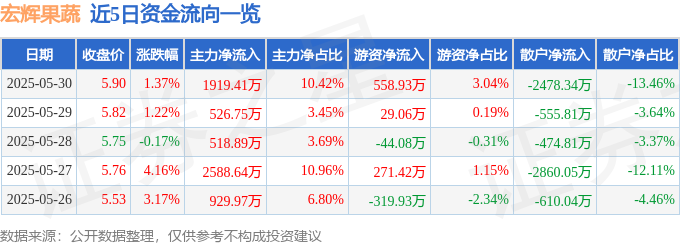 九游体育网站：宏辉果蔬（603336）5月30日主力资金净买入191941万元(图1)