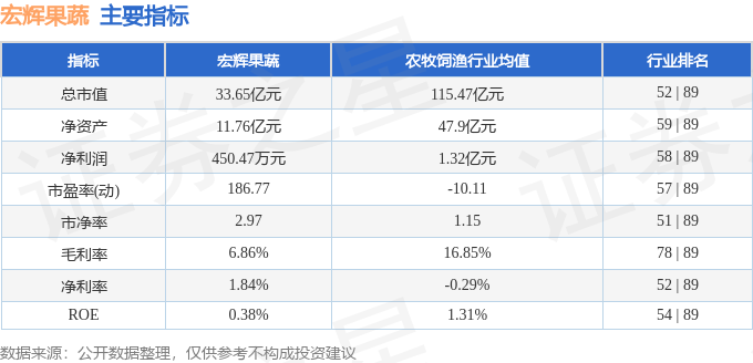 九游体育网站：宏辉果蔬（603336）5月30日主力资金净买入191941万元(图2)