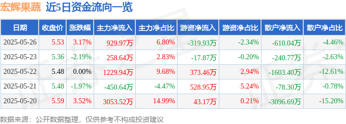 宏辉果蔬（603336）5月26日主力资金净买入92997万元(图1)