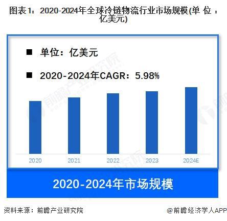 【冷链物流】行业市场规模：2024年全球冷链物流行业市场规模约3100亿美元北美占比约46%(图1)