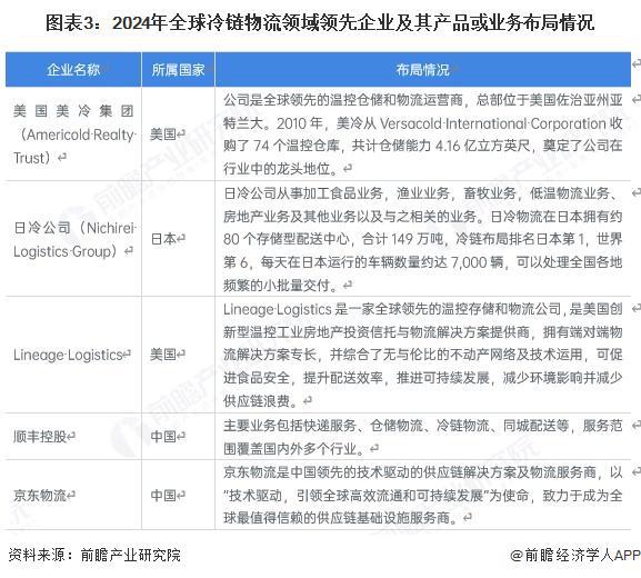 【冷链物流】行业市场规模：2024年全球冷链物流行业市场规模约3100亿美元北美占比约46%(图3)