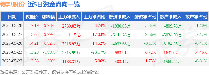 5月28日德邦股份涨停：无人物流车智慧物流冷链概念热股(图1)