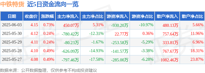 股票行情快报：中铁特货（001213）6月3日主力资金净买入45007万元(图1)