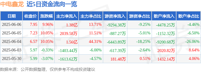 6月6日中电鑫龙涨停：磁电存储磁悬浮东数西算算力概念热股(图1)