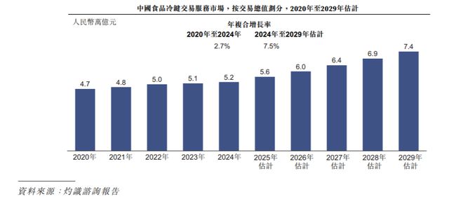 九游体育：IPO研究中国食品冷链交易规模巨大预计2029年食品冷链交易服务总值增至74万亿(图1)