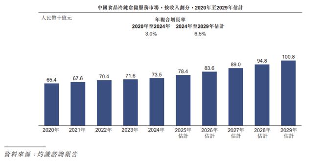 九游体育：IPO研究中国食品冷链交易规模巨大预计2029年食品冷链交易服务总值增至74万亿(图2)