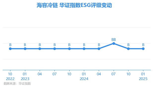 九游体育：【ESG动态】海容冷链（603187SH）获华证指数ESG最新评级B行业第40(图1)