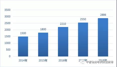 冷链产业发展现状及趋势(图2)