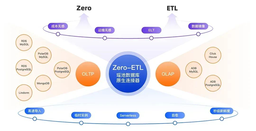 华鼎冷链科技阿里云瑶池数据库打造全链路协同的智慧冷链新标杆(图2)