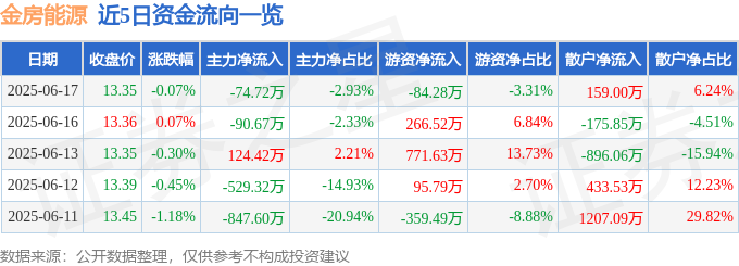 九游体育：股票行情快报：金房能源（001210）6月17日主力资金净卖出7472万元(图1)