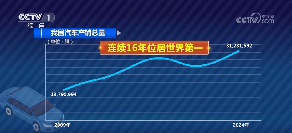 破千万辆、345亿吨……多组“火热”数据成为中国经济强劲韧性的生动注脚(图3)