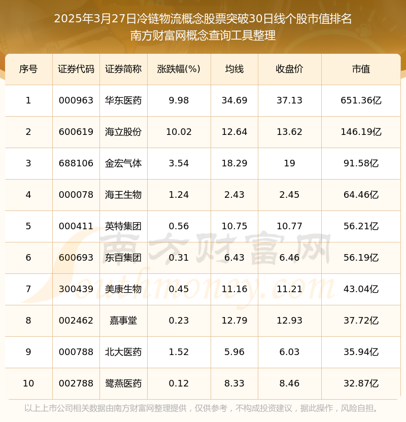 2025年3月27日冷链物流概念股票向上突破30日线个股有这些！(图1)