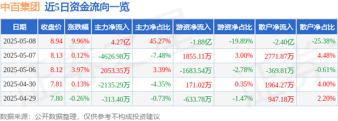 5月8日中百集团涨停：冷链跨境电商新零售概念热股(图1)