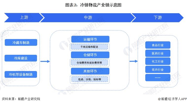 冷链物流产业招商清单：顺丰冷运、京东物流、双汇等最新投资动向【附关键企业名录】(图2)