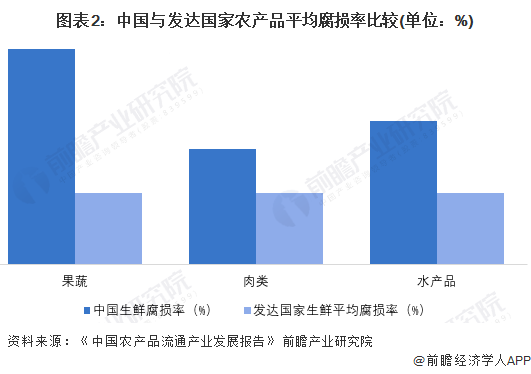 冷链物流产业招商清单：顺丰冷运、京东物流、双汇等最新投资动向【附关键企业名录】(图1)