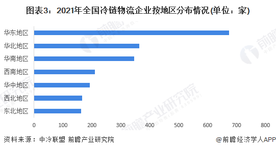 冷链物流产业招商清单：顺丰冷运、京东物流、双汇等最新投资动向【附关键企业名录】(图6)