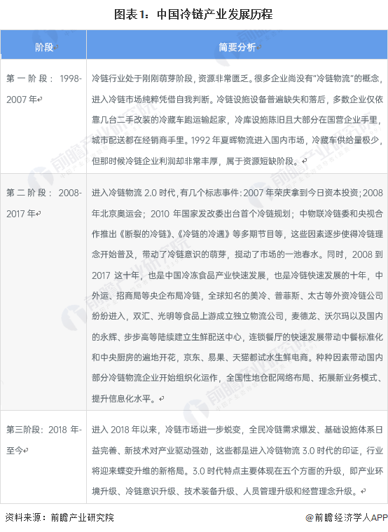 冷链物流产业招商清单：顺丰冷运、京东物流、双汇等最新投资动向【附关键企业名录】(图5)