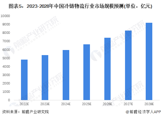 冷链物流产业招商清单：顺丰冷运、京东物流、双汇等最新投资动向【附关键企业名录】(图7)