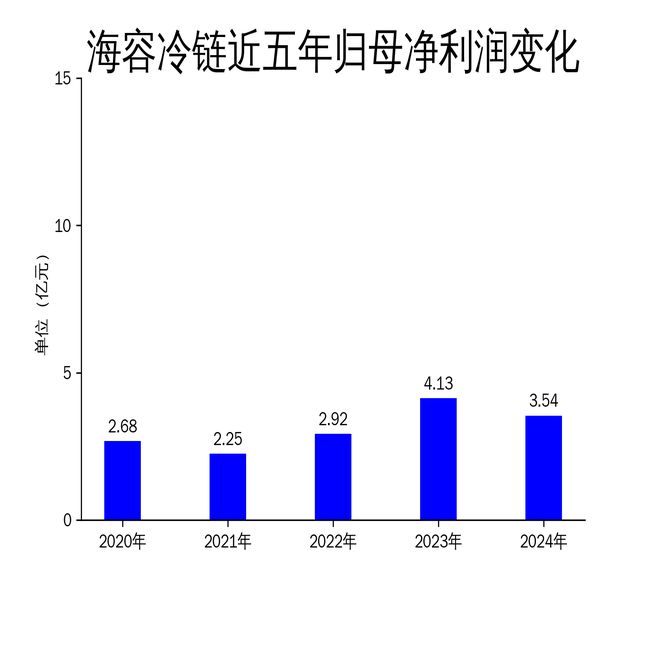九游体育：海容冷链2024年财报：营收利润双降海外市场成关键(图2)