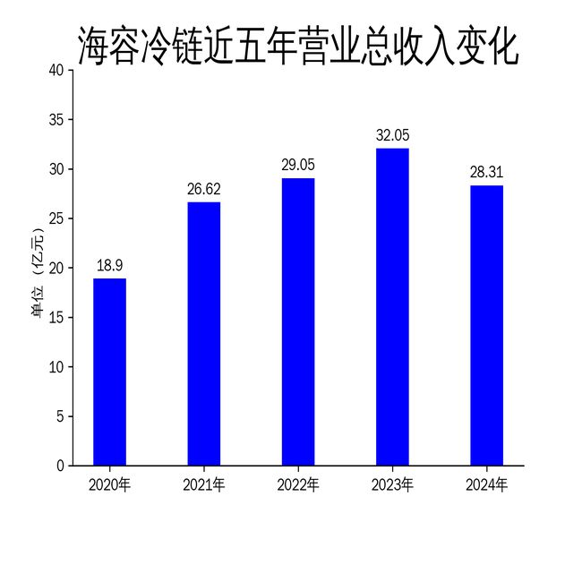 九游体育：海容冷链2024年财报：营收利润双降海外市场成关键(图1)