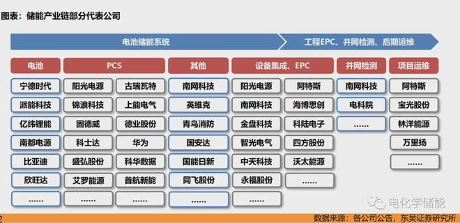 新型储能技术全解析图解！深度解析储能产业链（详尽篇）(图12)